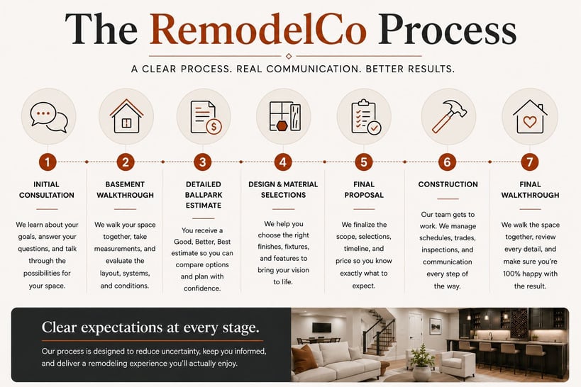 RemodelCO Process in Utah