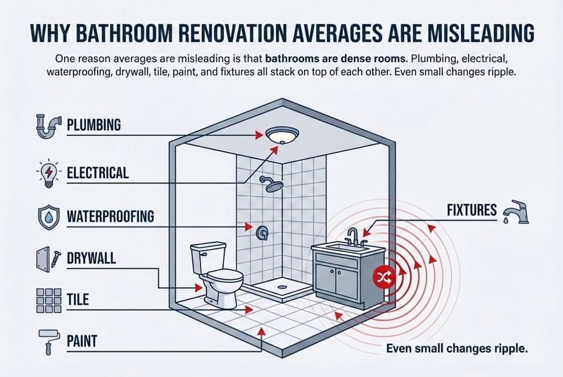Infographic on why bathroom renovation averages are misleading